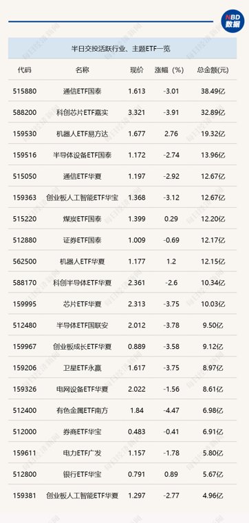 行业ETF风向标丨两大热门ETF成交超30亿元，8只消费电子ETF半日涨幅超5%