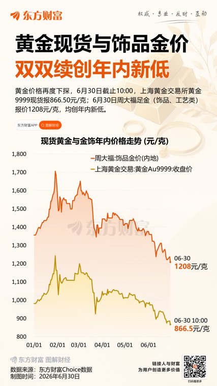 黄金跌不停大势已去高盛力挺：今年牛市还没完